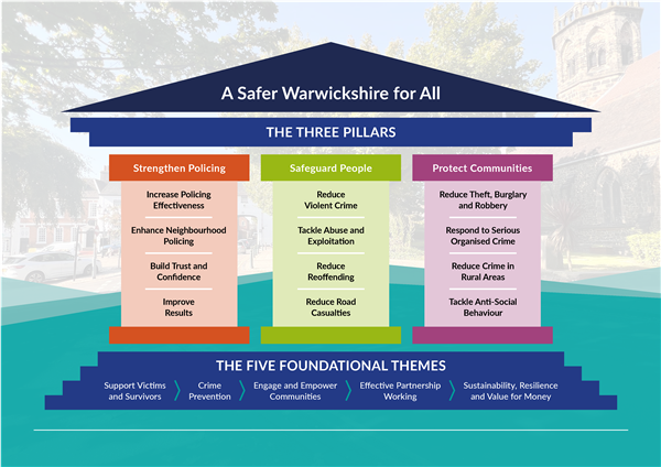 A diagram of a building with a foundation, consisting of (starting at the bottom) five foundational themes, then upwards to three pillars - 'Strengthen policing', 'Safeguard people', and 'Protect communities'. The overarching title of the diagram (the roof of the building) is 'A safer Warwickshire for All'.